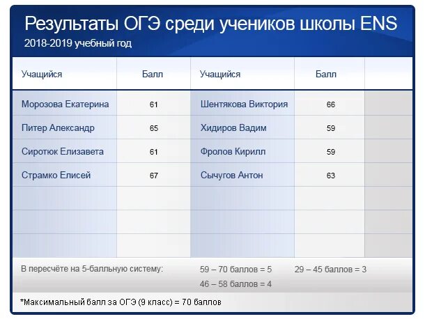 Результаты ОГЭ. Плохие Результаты ОГЭ. Результаты ОГЭ фото. Результаты ОГЭ ученика.