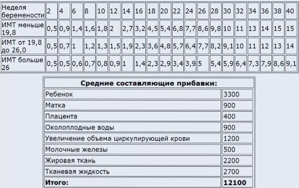 Набор веса в 3 триместре беременности по неделям норма. Норма прибавки веса при беременности по неделям 2 триместр. Норма прибавки веса в неделю в 3 триместре. Норма прибавки веса при беременности по неделям в 3 триместре. 26 неделе сколько весит