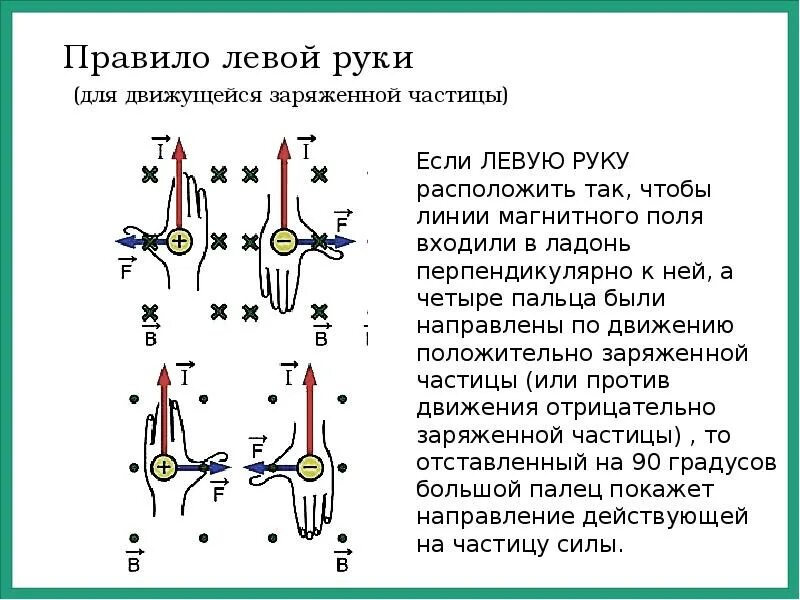 Задачи на магнитное поле 9 класс физика. Правило правой руки физика 9 класс. правило левой руки для движущейся частицы. правило правой руки для магнитного поля задачи.