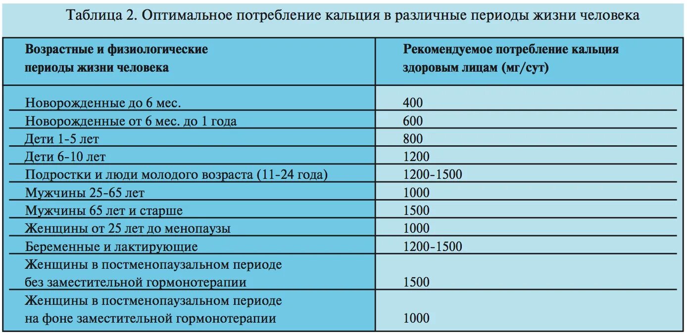 Норма ионизированного кальция по возрасту таблица Кальций норма у женщин по возрасту таблица