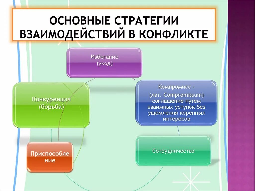 Основным стратегическим. Стратегии взаимодействия. Основные стратегии взаимодействия. Стратегии конфликтного взаимодействия. Стратегии ВЗАИМОДЕЙСТВИЯВ конфикте.