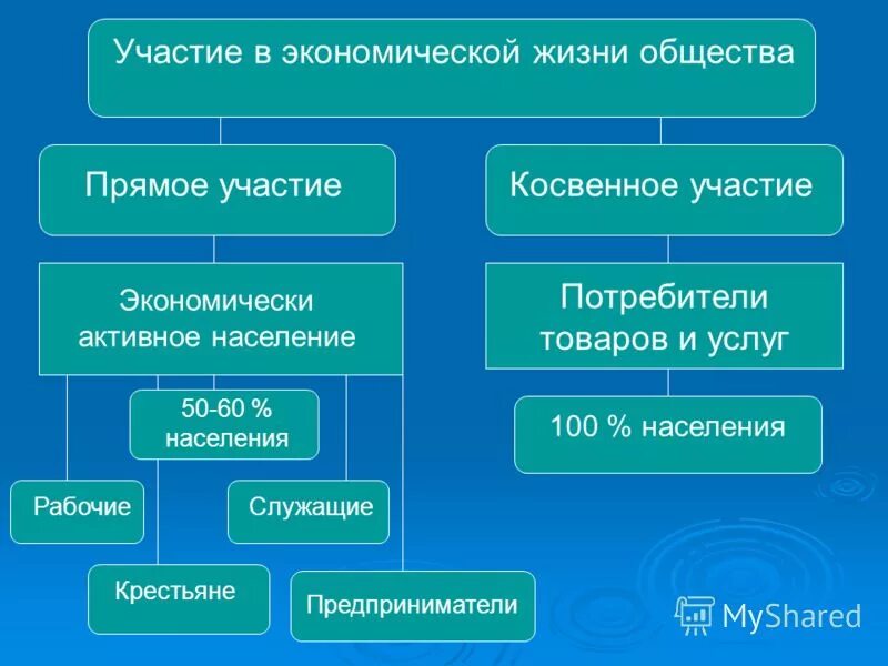 Презентация на тему общество. Экономическая жизнь участие. Примеры моего участия в экономической жизни общества. Как подросток участвует в экономической жизни.