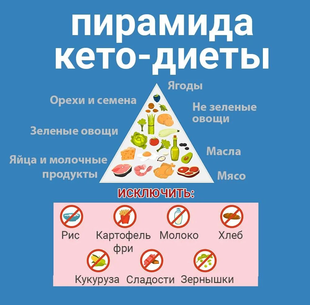 Кето диета после 40. Кето диета пирамида продуктов. Пирамида питания на кето диете. Кето пирамида питания. Кето диета для начинающих меню.