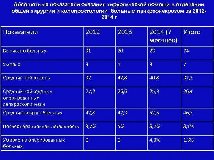 Скорая нормативы. Показатель летальности в хирургическом отделении. Показатели работы хирургического отделения. Показатели работы хирургического отделения стационара. Показатели скорой помощи.