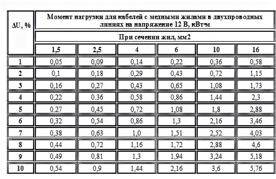 Потери в проводах на расстоянии. Таблица падения напряжения от длины кабеля 380. Таблица потерь напряжения в кабеле от длины. Таблица падения напряжения от длины кабеля 220 вольт. Кнорринг потери напряжения таблица.