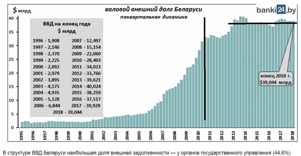 Национальный доход динамика. Внешний долг Украины по годам с 1991 года. Внешний долг США по годам. Валовый внешний долг. Внешний государственный долг США.
