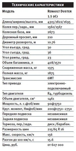 Тех характеристики Рено Дастер 1.6 передний привод механика. Технические характеристики автомобиля Рено Дастер. Дастер 1.6 технические характеристики. Рено Дастер 2022 технические характеристики. Характеристики рено дастер 1.6