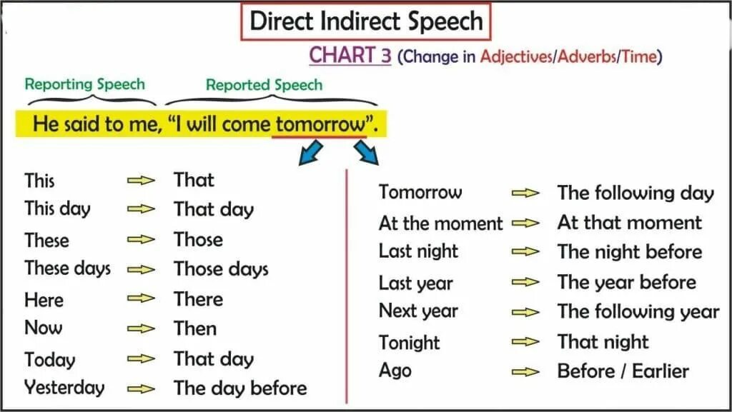 Поменяться на английском. Direct indirect Speech в английском языке. Таблица direct and reported Speech. Direct indirect Speech таблица. Direct Speech reported Speech таблица.