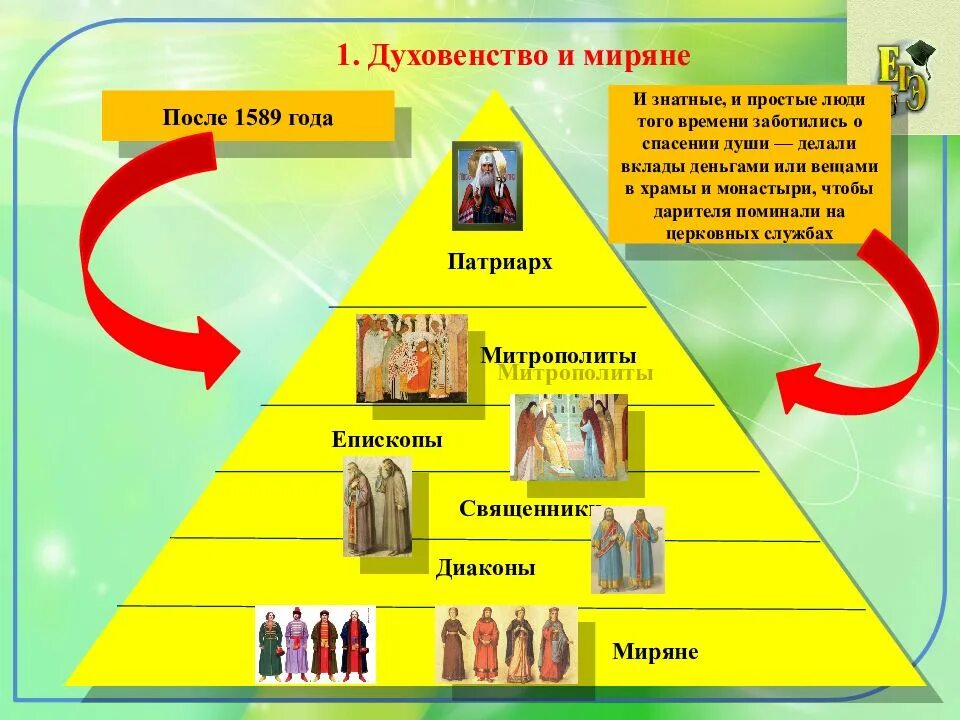 Иархия церкви в россии 16 веке. Иерархия 16 век. Иерархия 16 век. Сословная пирамида россии 17 века. Социальная структура.