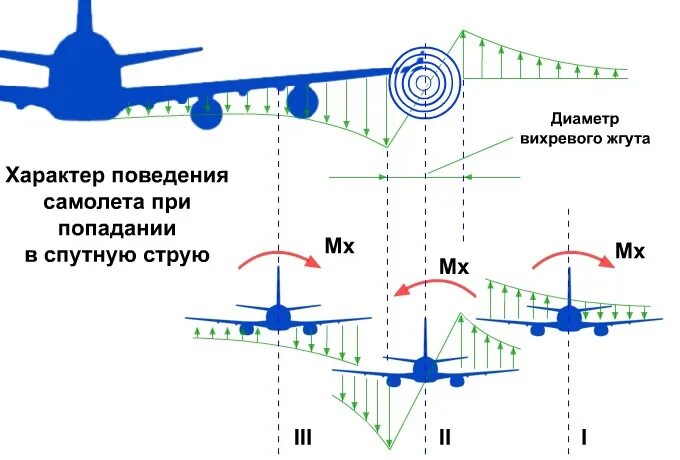 Условия полета самолета. Спутный след. Вихри от самолета. Попадание в спутный след. Спутный след самолета.