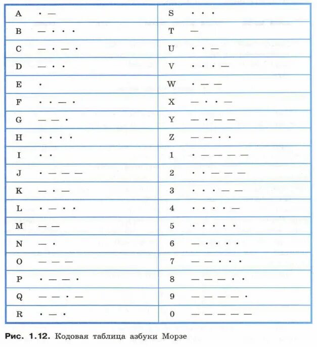Азбука Морзе таблица. Кодовая таблица азбуки Морзе. Таблица Морзе алфавит. Три точки три тире Азбука Морзе. Азбука морзе задача