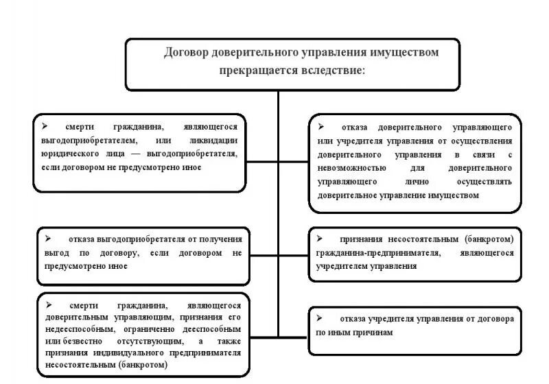 Учредителем доверительного управления имуществом. Договор доверительного управления имуществом. Признаки договора доверительного управления имуществом. Доверительное управление схема. Прекращение договора доверительного управления имуществом.