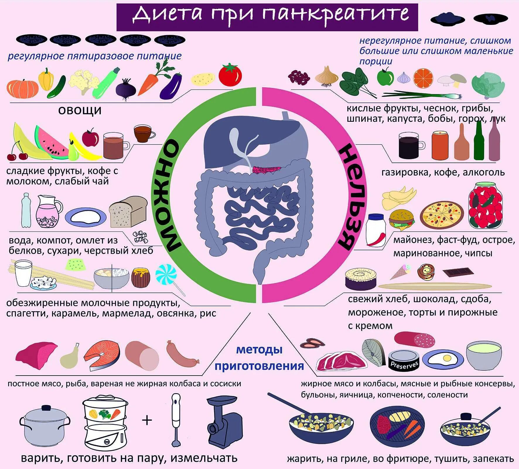 Разрешенные продукты при панкреатите. Диета при проблемах с поджелудочной железой. Питание при воспалении поджелудочной железы панкреатите. Диета при панкреатите у детей. Какое масло при панкреатите