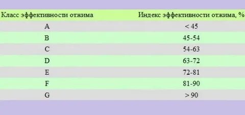 Что означает отжим в стиральной машине