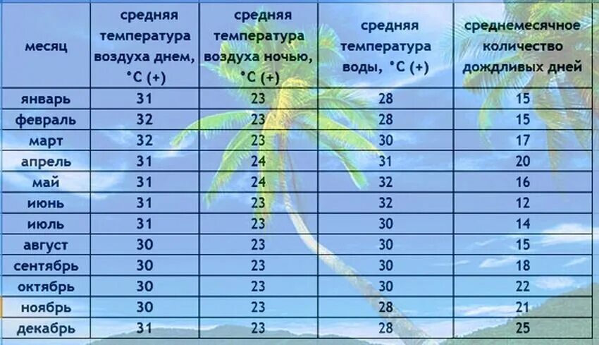 Малайзия климат по месяцам. Мальдивы климат по месяцам. Среднемесячная температура Мальдивы. Температура воды в плюсе