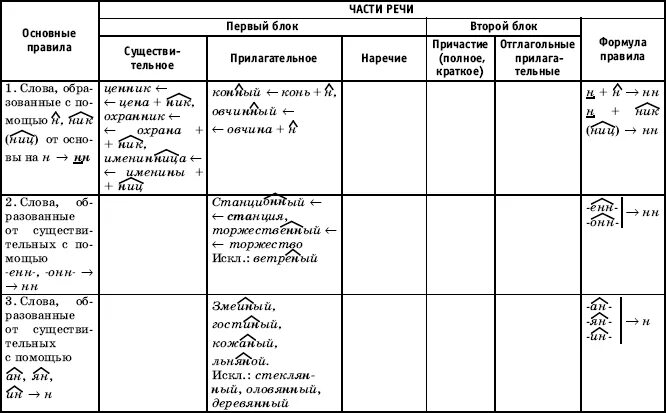 Н нн 5 класс. Н И НН В разных частях речи таблица. Н И НН В различных частях речи таблица. Н И НН во всех частях речи таблица с примерами. Правописание н и НН В разных частях речи таблица.