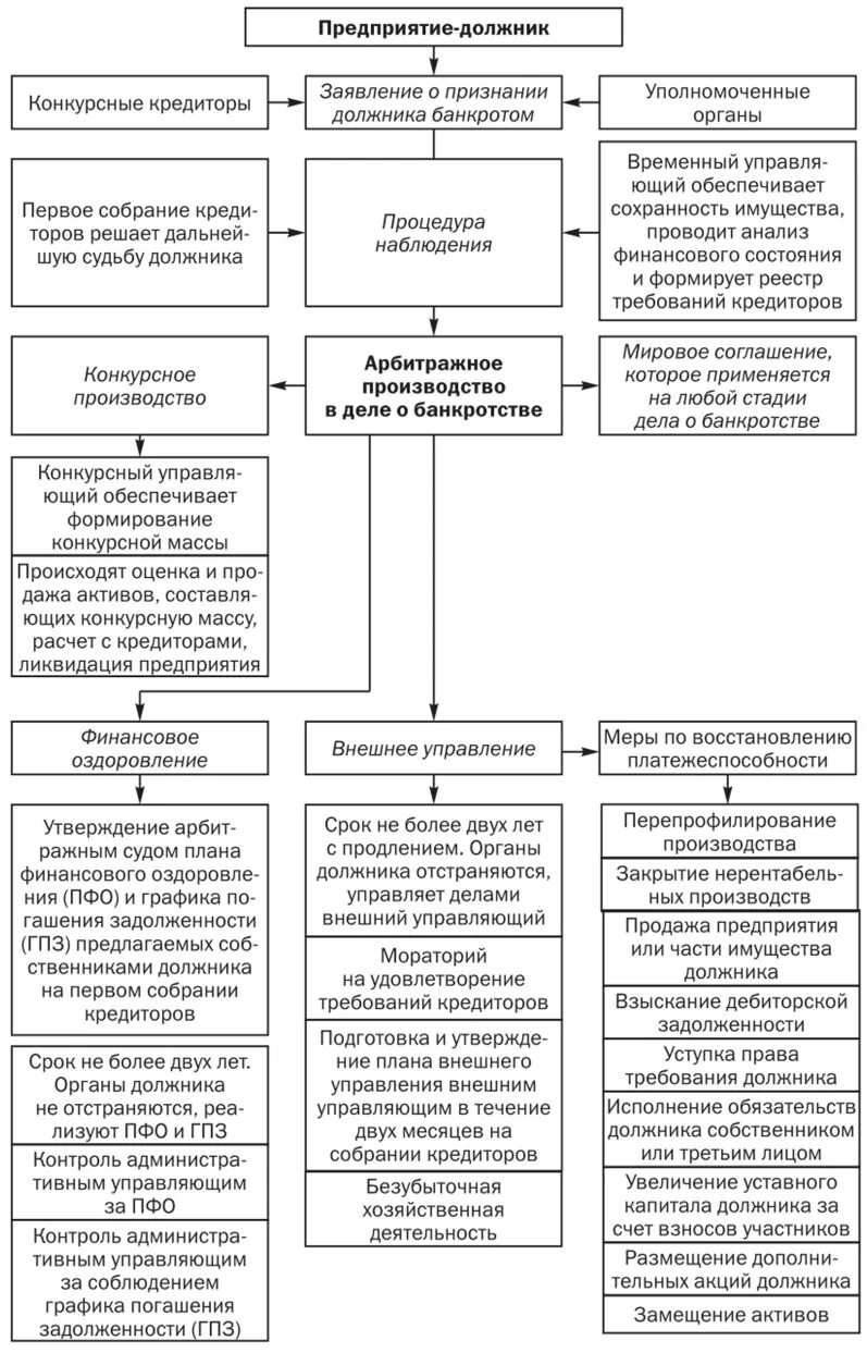 Процедура наблюдения при банкротстве. Процедуры применяемые к должнику при банкротстве. Процедура банкротства наблюдение характеристика. Наблюдение финансовое оздоровление конкурсное производство.