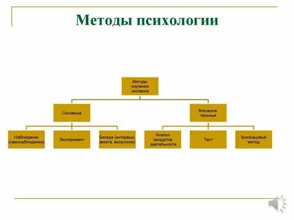К методам социальной психологии относятся