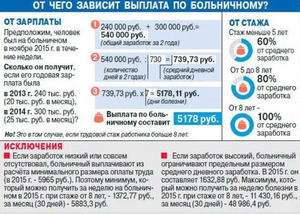 Сколько процентов от зарплаты на больничном