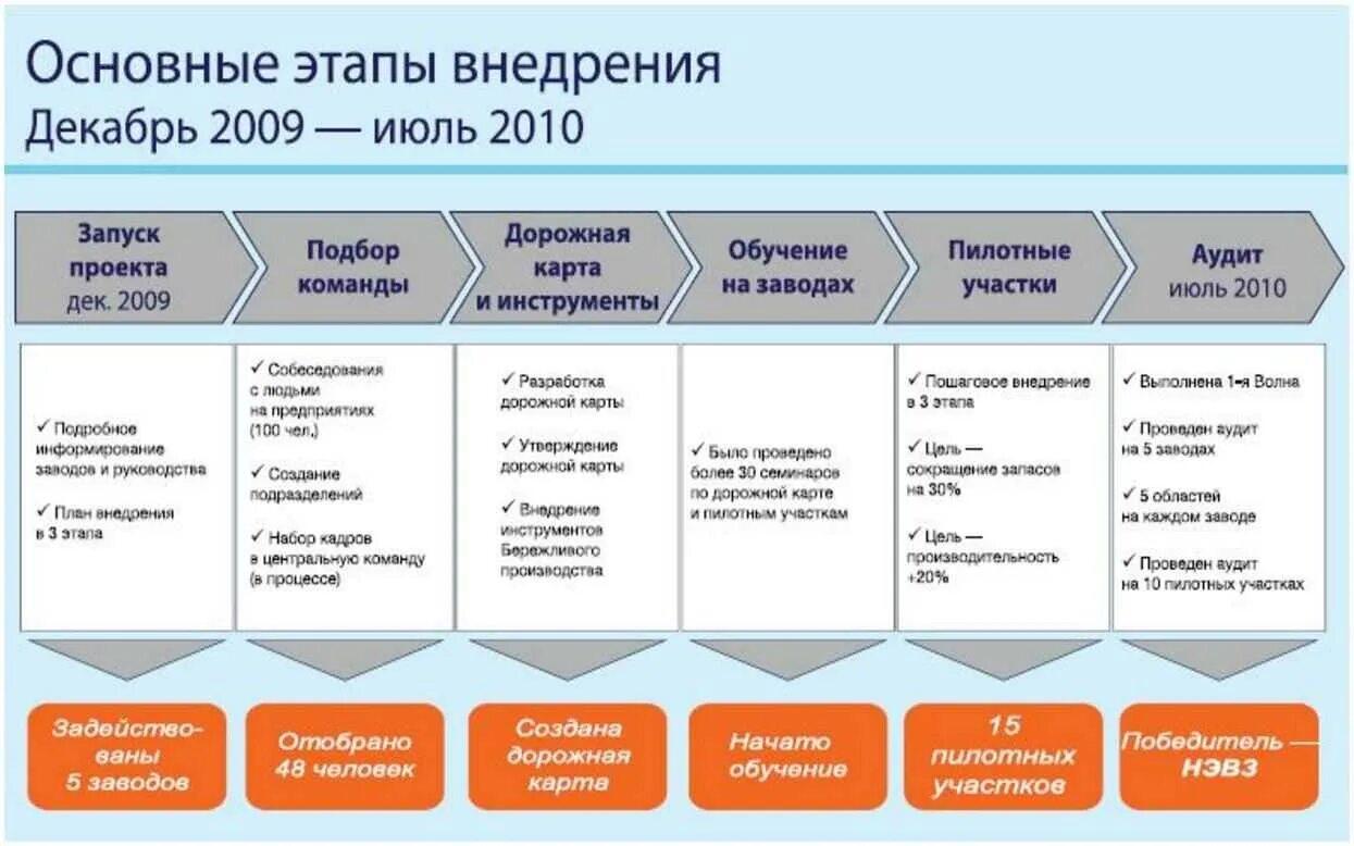 Этапы внедрения нового. План внедрения бережливого производства на предприятии. Этапы внедрения бережливого производства. Этапы внедрения. План внедрения системы.