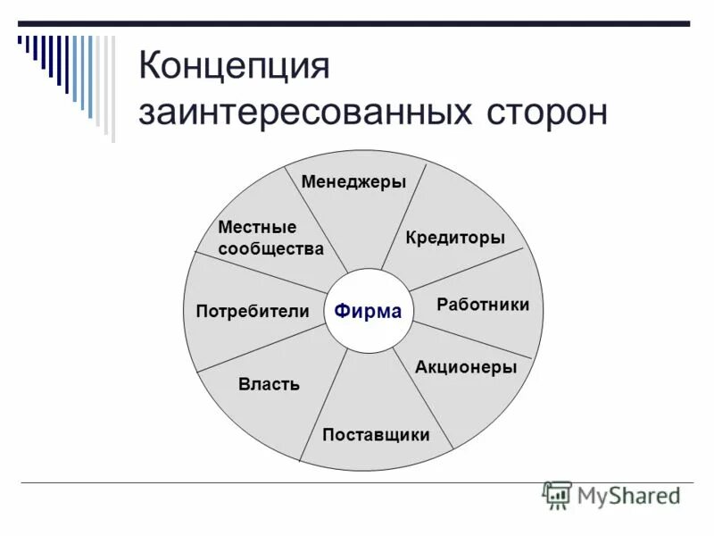 Заинтересованность в результатах деятельности. Заинтересованные стороны компании. Концепция заинтересованных сторон. Заинтересованные стороны стейкхолдеры. Концепция стейкхолдеров.