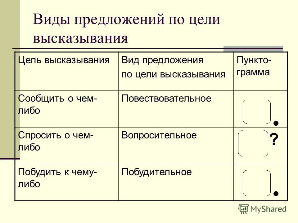 По цели высказывания предложения бывают повествовательные. Виды предложений. Типы предложений по цели высказывания. Предл по цели высказывания. Тип предложения по цели высказывания и интонации.