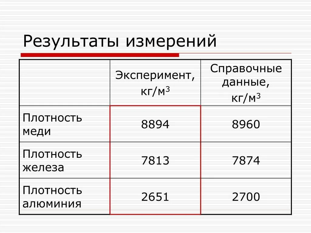 Плотность легкого материала. Удельная плотность меди кг м3. Удельный вес меди кг/м3. Удельный вес меди г/см3. Плотность меди и алюминия кг/м3.