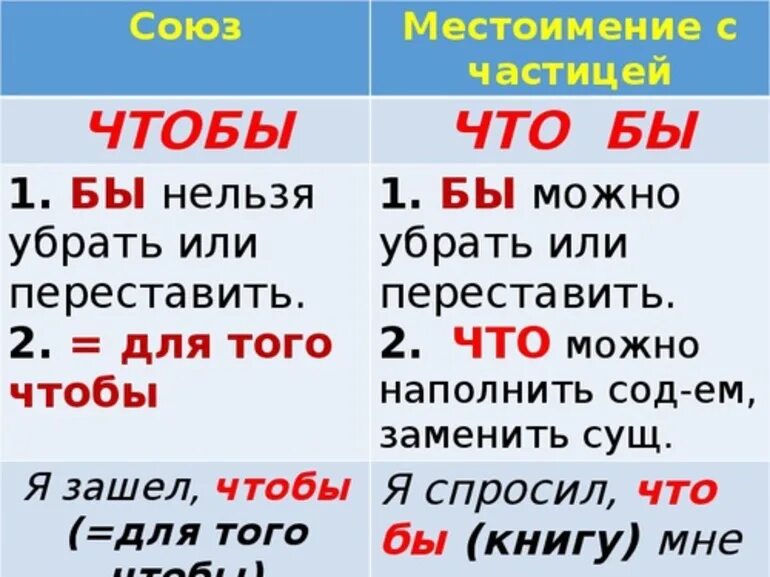 Чтобы пишется слитно или раздельно