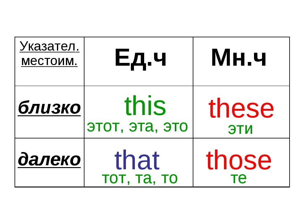 And look at the table over there. This that these those в английском языке правила. This is that is these are those are правило. Правила по английскому языку 3 класс this that these those. Указательные местоимения this that these those правило.
