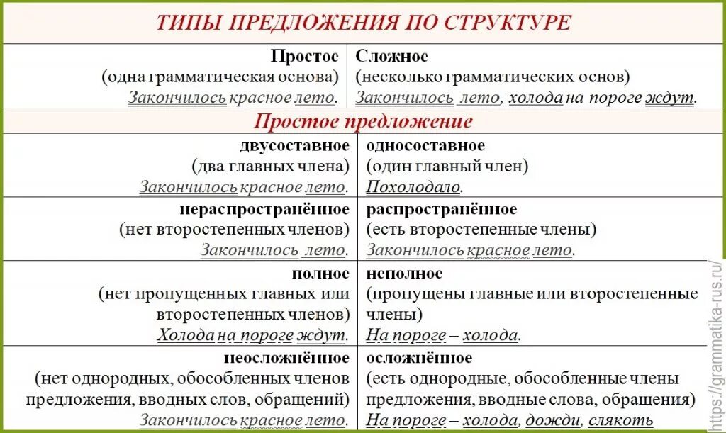 Типы предложений по грамматической основе. Типы предложений по структуре. Типы простых предложений в русском языке таблица. Виды предложений по грамматической основе таблица
