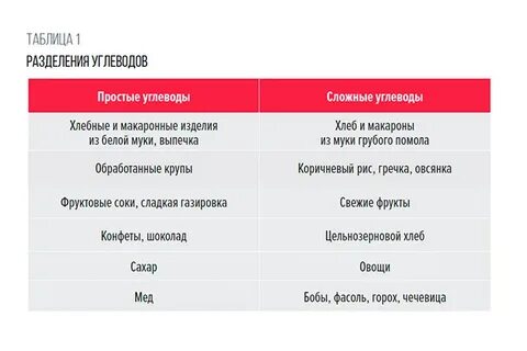 Сложные углеводы простые углеводы клетчатка