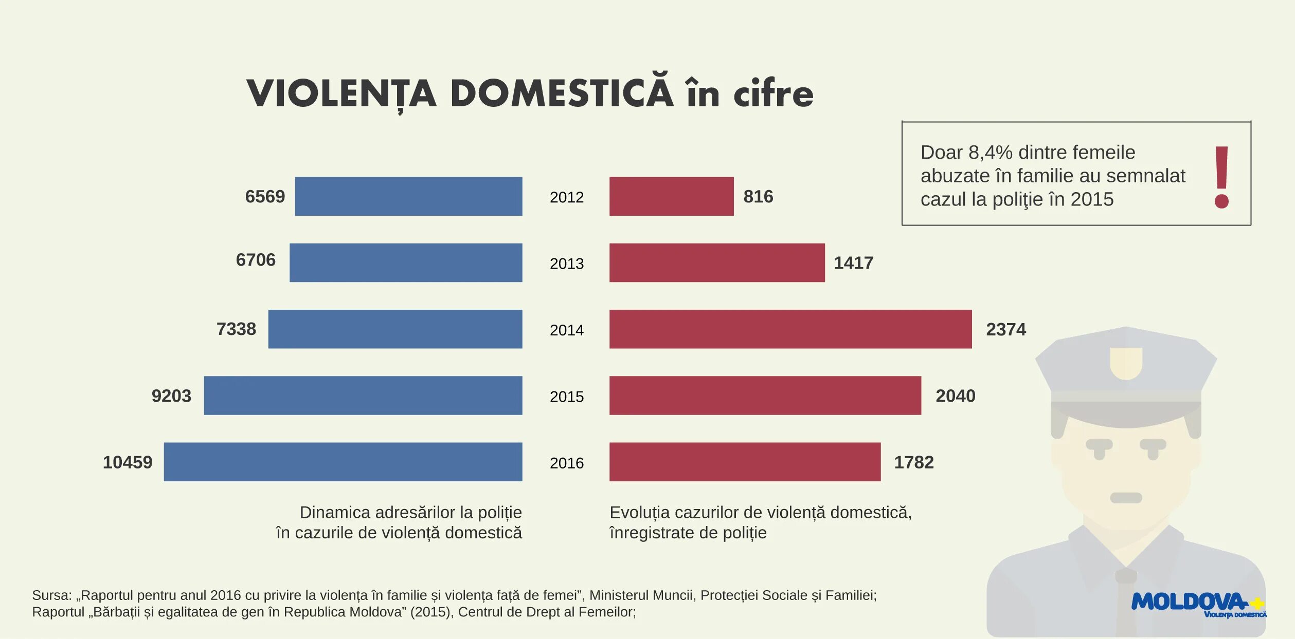 Статистика насилия в се. Насилие в семье статистика. Процент насилия в семье. Статистика насилия в семье в России.