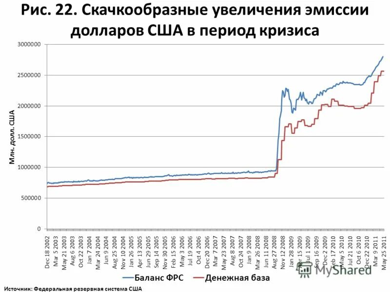 Эмиссия доллара