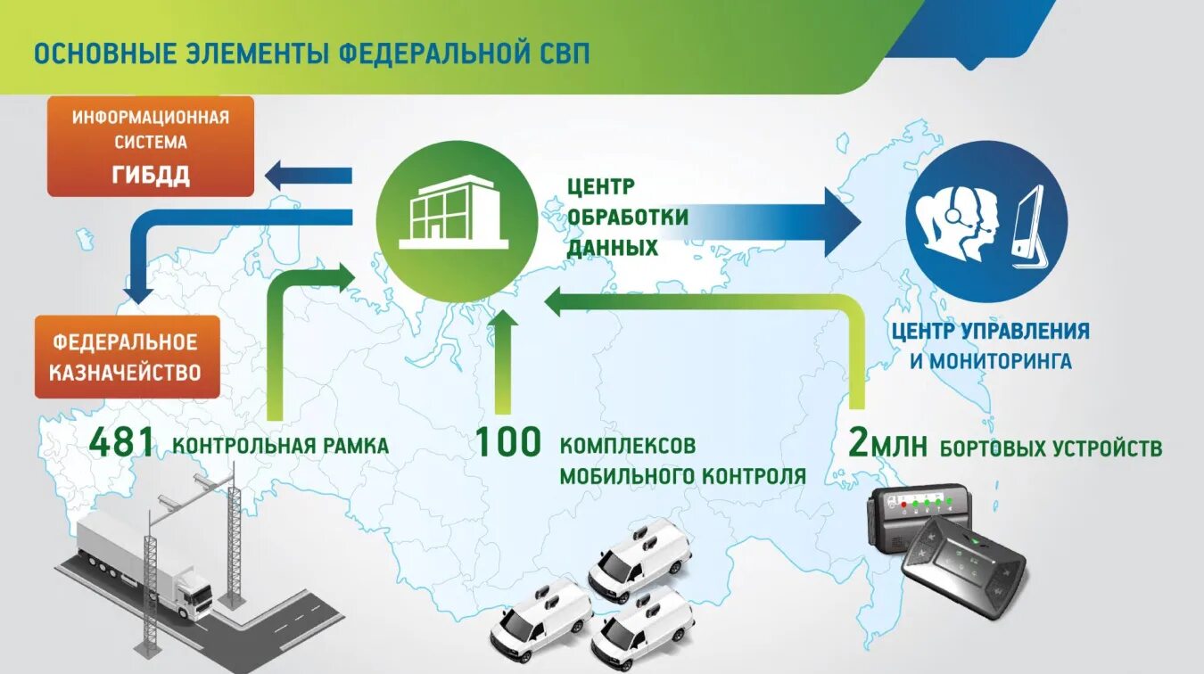 Платон что это за система. Система контроля платон. принцип работы платона устройство. система отслеживания грузового транспорта платон. схема работы платона.
