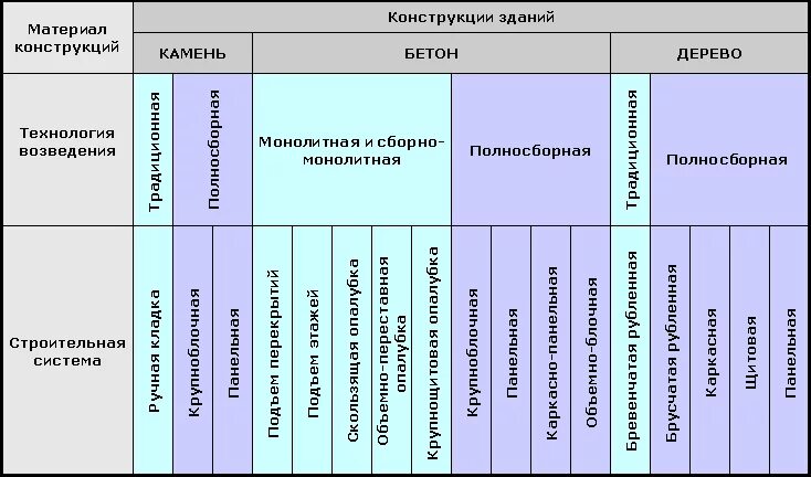 типы строительных систем. 3. конструктивные системы зданий. строительные системы зданий. строительные системы зданий и сооружений.
