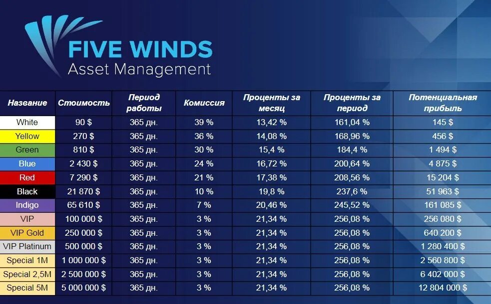 Пять ветров. Компания Five Winds Asset Management. Пять ветров портфели. Five Winds Asset Management май 2022.