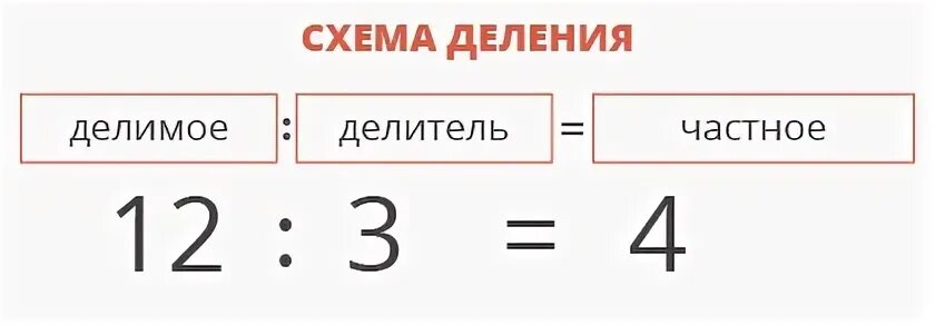 Связь делимого делителя и частного 3 класс. Связь делимого делителя и частного 3 класс