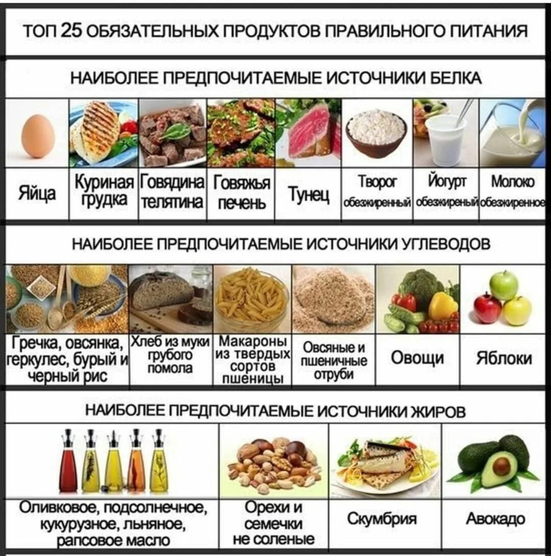 Список продуктов для здорового питания. Продукты для правильного питания список. Таблица правильного питания. Правильнокпитание таблица.