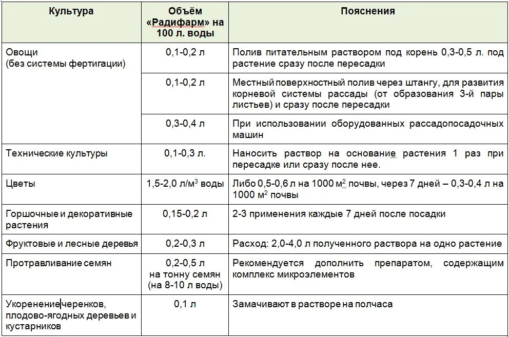 радифарм syngenta. радифарм укоренитель пакетик. радифарм инструкция по применению. радифарм. радифарм инструкция по применению.