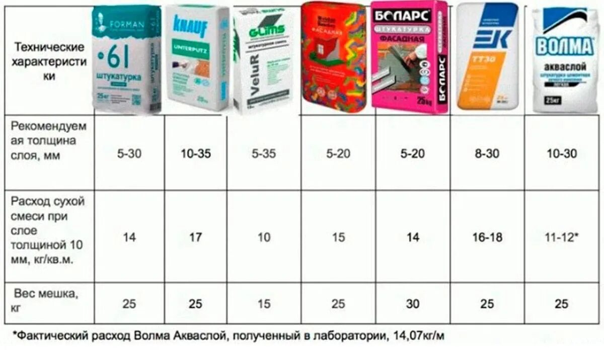 Клей максимальная толщина. Смесь штукатурная гипсовая расход на 1м2. Штукатурка гипсовая расход на 1м2. Расход сухой штукатурки на 1м2. Расход штукатурной смеси на м2.