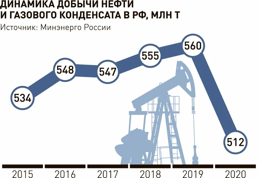 Рынок добычи нефти. Мировой рынок добычи нефти. Нефть ГАЗ уголь. Добыча нефти 2021. Добыча нефти в России инфографика.