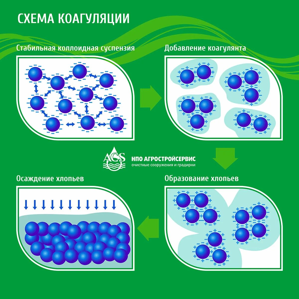 Коагуляция очистка сточных вод. Коагуляция схема процесса. Коагуляция и флокуляция схема. Коагуляция и флокуляция сточных вод. Коагуляция и флокуляция воды.