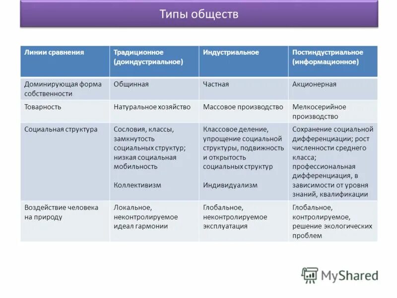 Основа хозяйства традиционного общества. Типология общества аграрное индустриальное постиндустриальное. Характеристика индустриального общества таблица. Характеристика типов общества. Типы общества таблица.