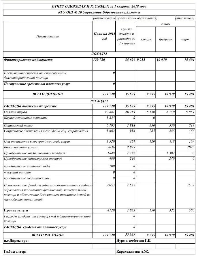 отчет учета доходов и расходов. структура отчета о доходах и расходах. отчет о прибыли и расходах. заполнить отчет о прибылях и убытках форма 2. отчет о доходах и расходах форма.