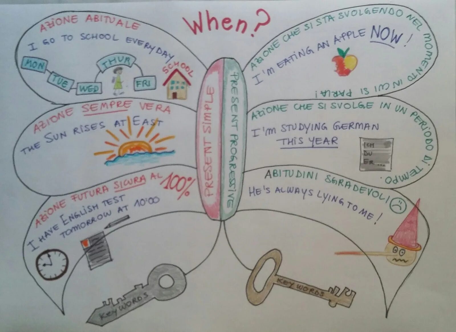 Mind present continuous. Ментальная карта past simple. интеллект карта презент симпл. ментальная карта презент симпл. интеллект карта present continuous.