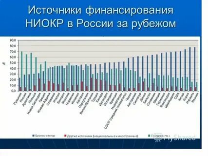 Финансирование научно исследовательской деятельности