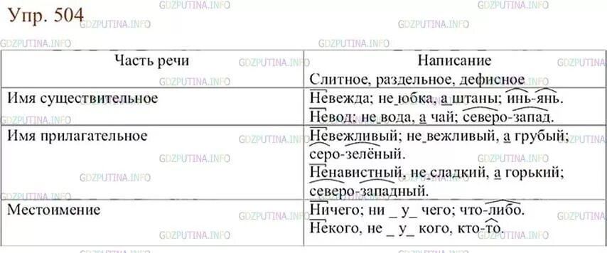 Русский язык 3 класс 2 часть ладыженская. Русский язык 6 класс ладыженская 2 часть 504. Упражнение 504 по русскому языку.