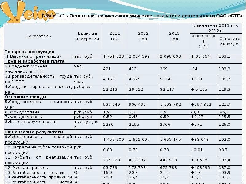 Характеристика предприятия оао. Среднегодовая численность ппп. общая численность ппп расшифровка. численность ппп причины увеличения. • оао «сыктывкар тиссью груп» здание.