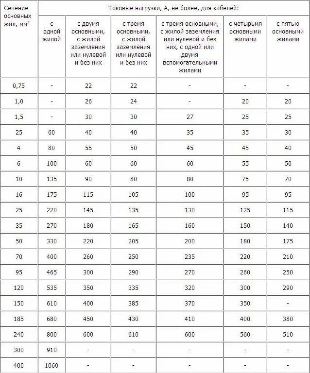 Какая должна быть длина сварочного кабеля. Сечение сварочного кабеля по току таблица. Расчет сечения сварочного кабеля по току таблица. Сварочный кабель таблица сечений и длины. Таблица сечение проводов для сварочного аппарата.