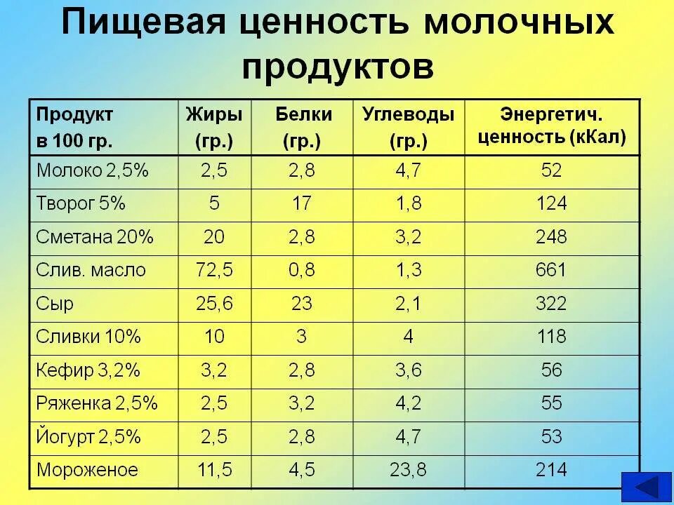 Физиологическая ценность продуктов. Пищевая ценность молока на 100 грамм. пищевая ценностьолочных продуктов. таблица пищевой ценности. сколько белков углеводов и витаминов молоко.